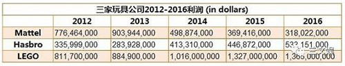 source：Mattel, Hasbro，LEGO 2016年年報