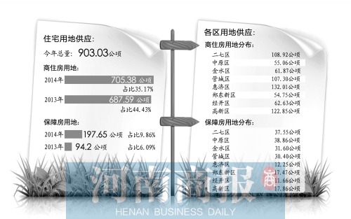 　　鄭州市國土局日前發(fā)布了2014年國有建設用地供應計劃。