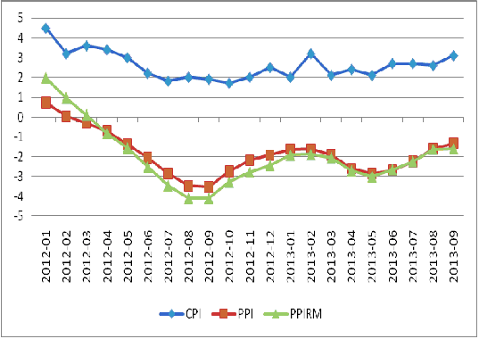 圖3：我國CPI、PPI及PPIRM走勢圖 數(shù)據(jù)來源：國家統(tǒng)計局