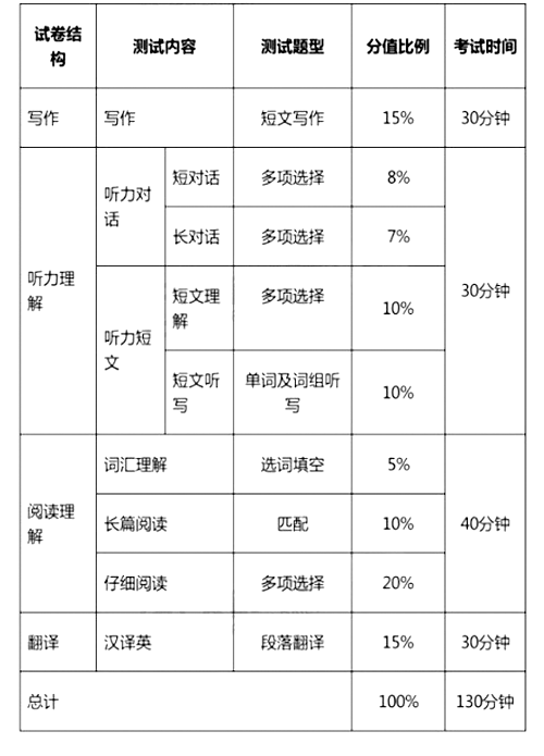 大學(xué)英語(yǔ)四、六級(jí)考試今年12月起改革