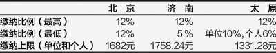北京、濟南、太原公積金月繳存比例及額度上限 (2012年)