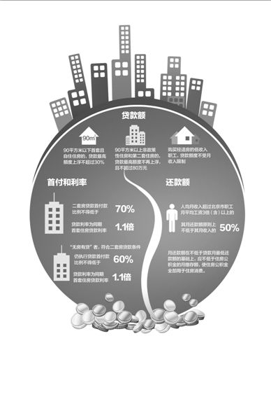 以一套評(píng)估價(jià)為200萬(wàn)的二手房為例（貸款年限為20年），新政實(shí)施后，貸款額度和月供會(huì)發(fā)生如圖變化