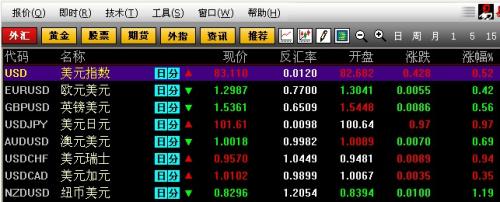 美聯(lián)儲主導(dǎo)市場行情，美元兌日元刷新四年高位