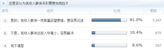 調(diào)查：您是否認(rèn)為低收入群體買彩票更加危險(xiǎn)？