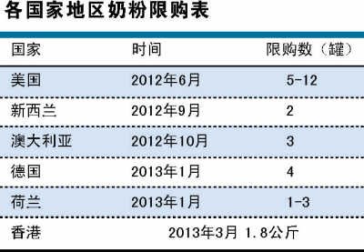 澳門(mén)或跟風(fēng)奶粉限購(gòu)令 搶購(gòu)潮繼續(xù)向其他市場(chǎng)蔓延