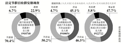 假日安排網上調查結束，進入收集分析整理階段；小長假“挪2做3”反對聲最強烈
