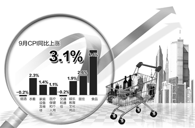 國家統(tǒng)計局14日公布的相關數(shù)據顯示，CPI自2月份以來首次突破3%。