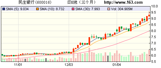 史玉柱承諾三年內(nèi)不賣(mài)民生銀行A股