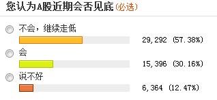 近六成投資者稱(chēng)A股尚未見(jiàn)底 三成看到1500點(diǎn)