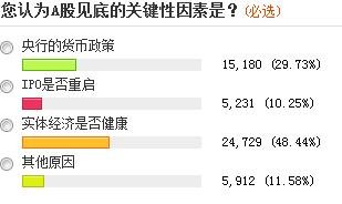 近六成投資者稱(chēng)A股尚未見(jiàn)底 三成看到1500點(diǎn)