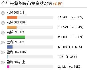 近六成投資者稱(chēng)A股尚未見(jiàn)底 三成看到1500點(diǎn)