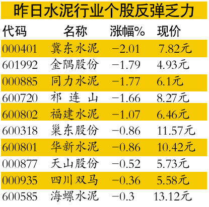 　上周水泥建材股子行業(yè)跌幅均大于大盤(pán)