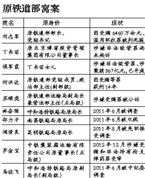系原鐵道部窩案重要涉案人之一，曾任原鐵道部運輸局長、副總工程師；13起指控中“行賄者”多為民企
