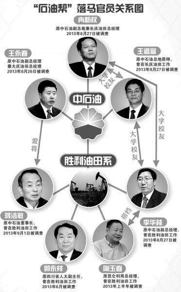 中石油系落馬官員關(guān)系圖。圖/東方IC