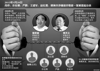 涉及肖燁、趙紅霞等6名嫌疑人敲詐勒索一案，檢察機關已于5月20日向渝北區(qū)人民法院提起公訴。在起訴意見