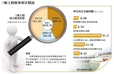 　三峽工程財務(wù)審計情況