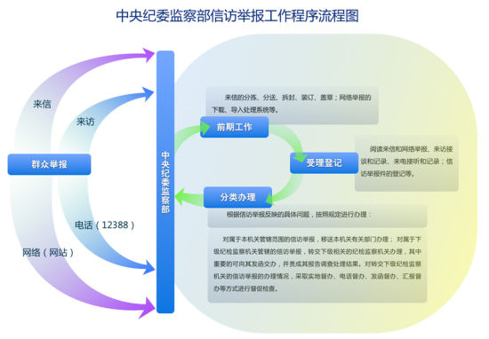 中央紀(jì)委監(jiān)察部信訪(fǎng)舉報(bào)工作程序流程圖