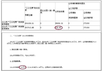 崇文門外街道辦事處“三公經(jīng)費(fèi)”財(cái)政撥款情況表中顯示，今年“公務(wù)接待費(fèi)”為743.65元。在其對(duì)“三公經(jīng)費(fèi)”財(cái)政撥款情況的說(shuō)明中，顯示2014年公務(wù)接待費(fèi)預(yù)算為2.97萬(wàn)元。 網(wǎng)絡(luò)截圖