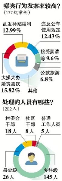 中紀委通報違規(guī)購買發(fā)放月餅等177起典型案件、