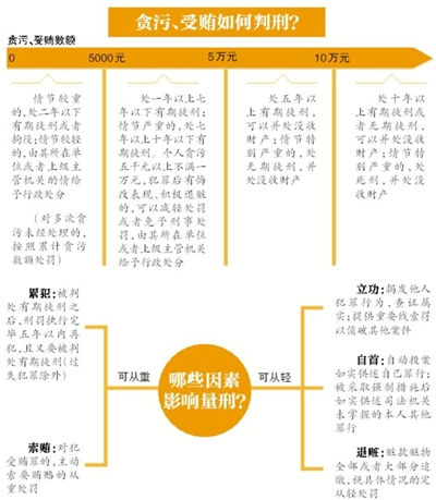 昨日，南京市原市長季建業(yè)犯受賄罪一審被判15年