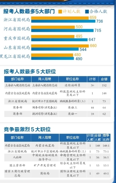 有近5000個崗位都有考生報名并審核通過。