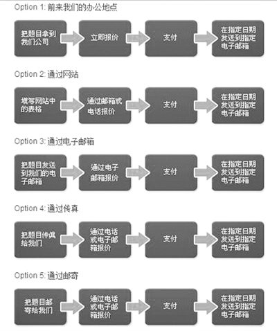 “為你寫作業(yè)”網(wǎng)站網(wǎng)頁截屏顯示他們提供的5種輔導(dǎo)作業(yè)方式：面對面、網(wǎng)站、電郵、傳真、郵寄。