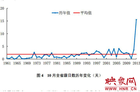 10月份，河南平均霾日天數(shù)為15.5天，較常年同期偏多13.6天
