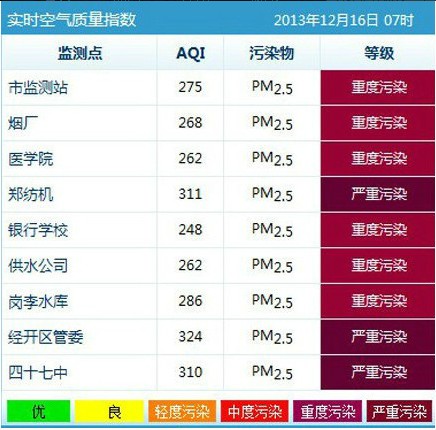 鄭州9個監(jiān)測點爆表