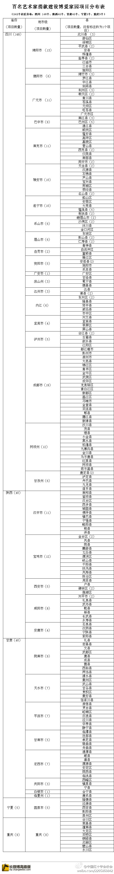 紅會(huì)公布百名藝術(shù)家8472萬捐款去向