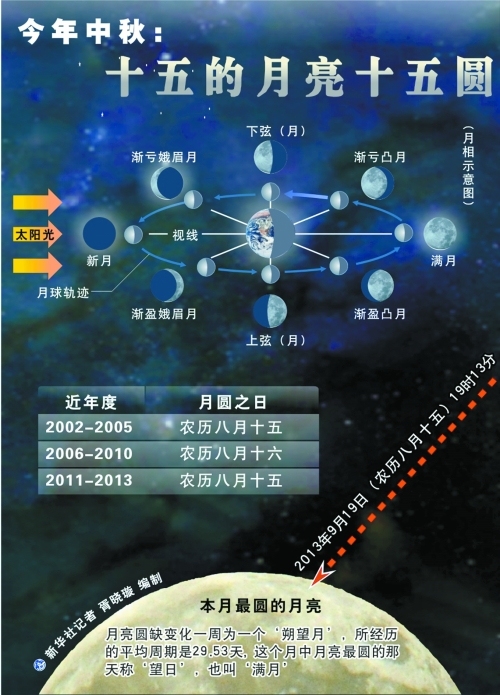 今年十五的月亮卻“圓”在節(jié)日當(dāng)天，其中最圓時(shí)刻發(fā)生在今晚7時(shí)13分