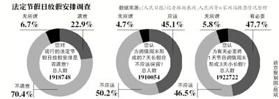 飽受吐槽的“中國式休假”或?qū)⒂瓉砀淖?，全國假日辦自10日發(fā)布的法定節(jié)假日放假安排調(diào)查12日正式結(jié)束。記者從國家旅游局獲悉，自征集意見以來，約211萬人填寫了調(diào)查問卷。