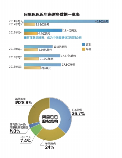 阿里巴巴近年來財務數(shù)據(jù)一覽表