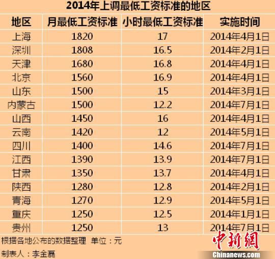 　2014年全國已有15個地區(qū)上調(diào)了最低工資標準。