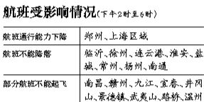 29日上海區(qū)域?qū)⒂锌沼蚍泵η闆r，部分時段上海虹橋、浦東機場通行能力將下降75%。
