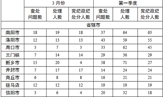 各地查處違反中央八項規(guī)定精神問題數(shù)、處理人數(shù)、處分人數(shù)情況