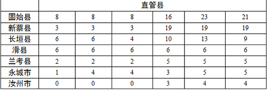 各地查處違反中央八項規(guī)定精神問題數(shù)、處理人數(shù)、處分人數(shù)情況