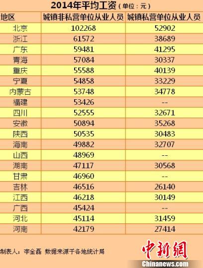 20省份2014年平均工資。