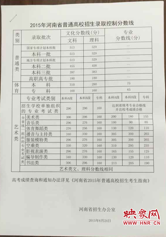 2015年河南省普通高校招生錄取控制分數(shù)線