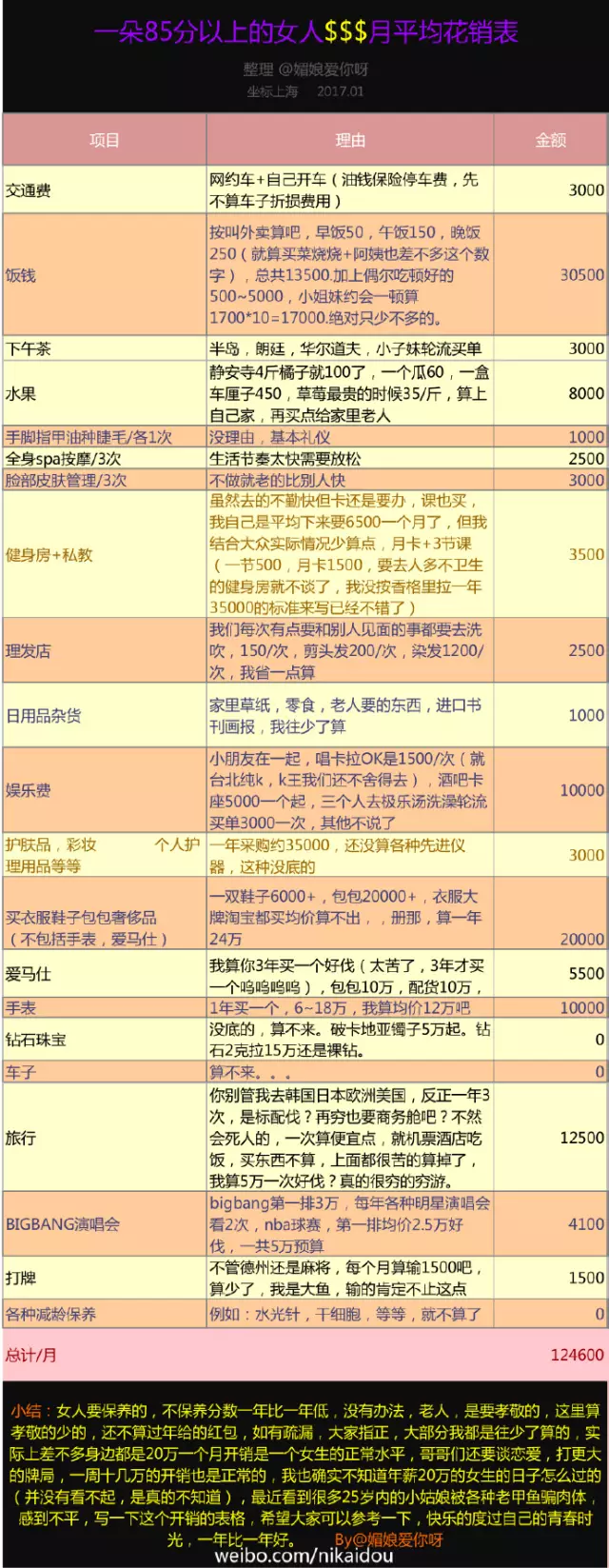 上海一女子自曝每月開銷12萬(wàn),被網(wǎng)友罵上頭條！