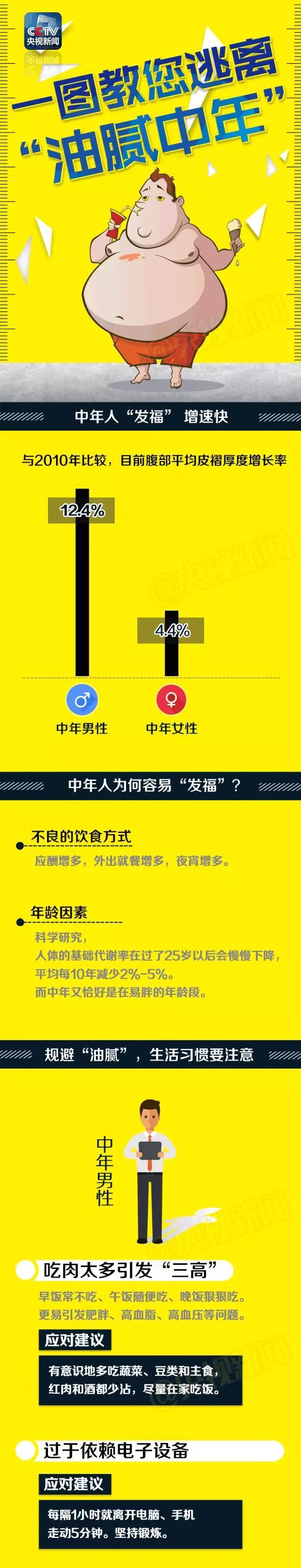 一圖教您逃離“油膩中年”！