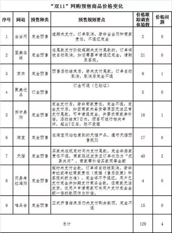 本次調(diào)查體驗涉及有預(yù)售商品的平臺9個共129款。