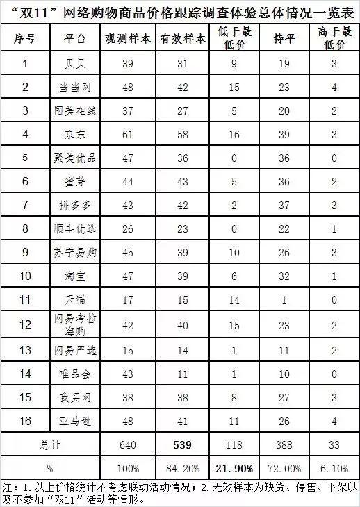 本次調(diào)查體驗涉及非預(yù)售商品共539款（有效樣本）。