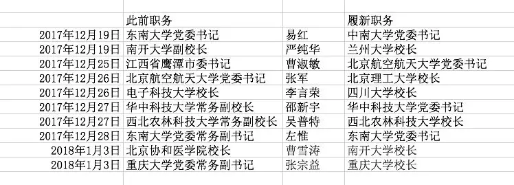 剛剛調(diào)整的這10部級領(lǐng)導(dǎo) 個(gè)個(gè)大有來頭