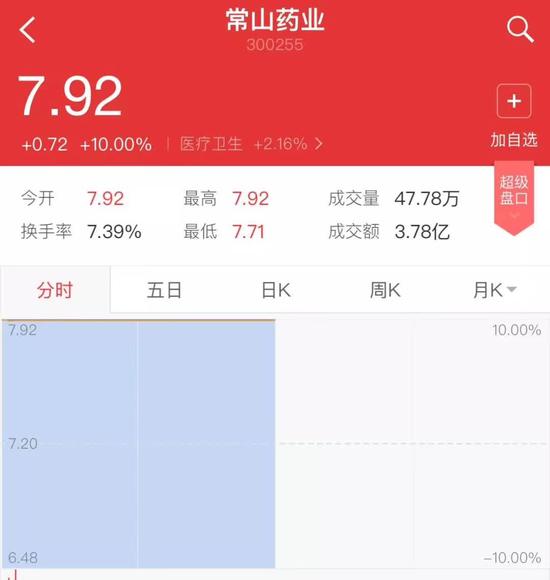 ▲“常山藥業(yè)”散布出“中國男人1.4億那啥”的消息后，股票曾兩度漲停。