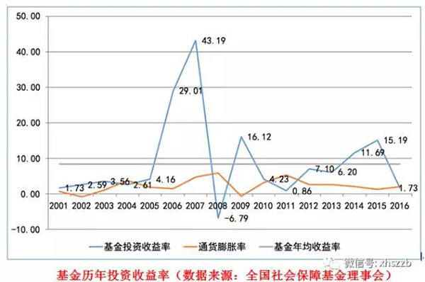 社保基金會(huì)負(fù)責(zé)人表示，近年來(lái)社?；鹜ㄟ^(guò)審慎穩(wěn)健投資，依法合規(guī)運(yùn)營(yíng)，使得總體規(guī)模迅速壯大，投資收益保持穩(wěn)定增長(zhǎng)，實(shí)現(xiàn)了社保基金的安全和保值增值。