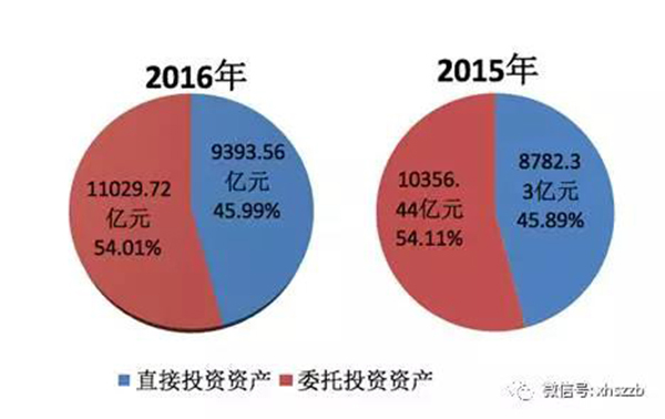 2.去年底社?；饳?quán)益19488.07億元，投資運(yùn)作增值超過(guò)財(cái)政性?xún)魮苋? border=