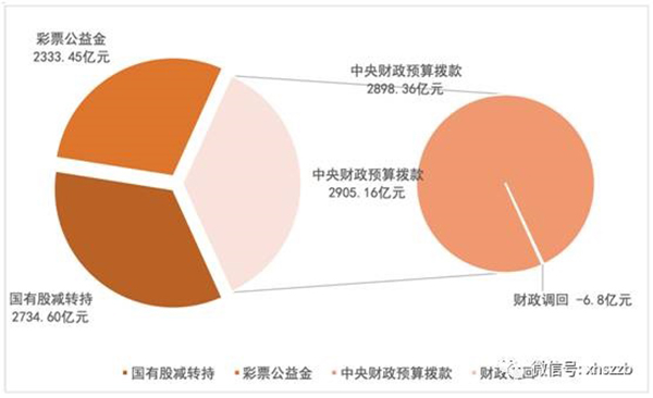 個(gè)人賬戶(hù)基金權(quán)益中，委托本金余額797.22億元，累計(jì)投資收益余額384.29億元。