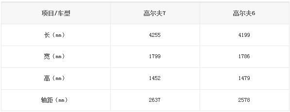 國產高爾夫7、高爾夫6對比信息