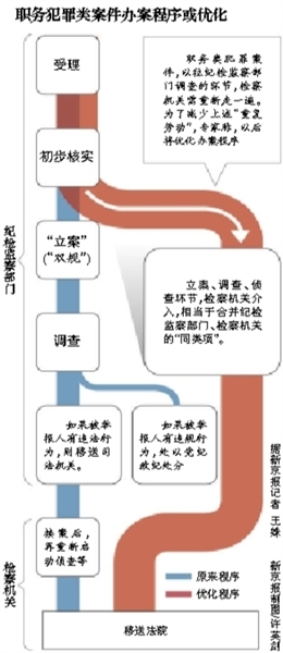 專家稱，最高檢座談會議題涉及合并職務犯罪案件的辦案“同類項”；此前紀檢部門調查完才交檢察院