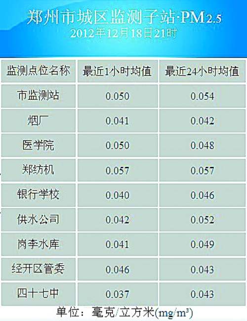 鄭州進(jìn)入ＰＭ2.5時(shí)代